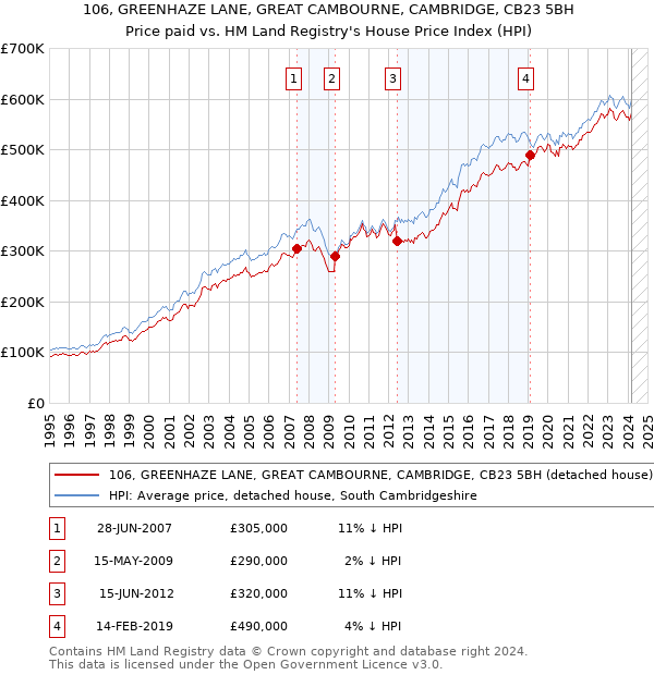 106, GREENHAZE LANE, GREAT CAMBOURNE, CAMBRIDGE, CB23 5BH: Price paid vs HM Land Registry's House Price Index