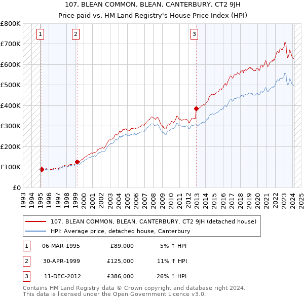107, BLEAN COMMON, BLEAN, CANTERBURY, CT2 9JH: Price paid vs HM Land Registry's House Price Index