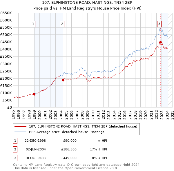 107, ELPHINSTONE ROAD, HASTINGS, TN34 2BP: Price paid vs HM Land Registry's House Price Index