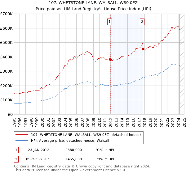 107, WHETSTONE LANE, WALSALL, WS9 0EZ: Price paid vs HM Land Registry's House Price Index
