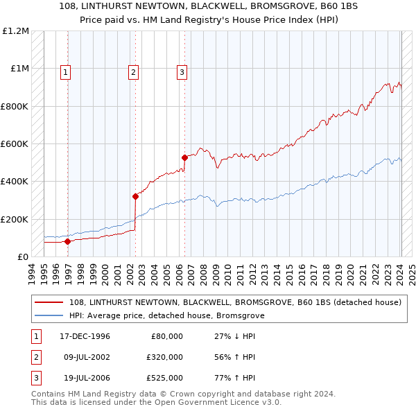 108, LINTHURST NEWTOWN, BLACKWELL, BROMSGROVE, B60 1BS: Price paid vs HM Land Registry's House Price Index