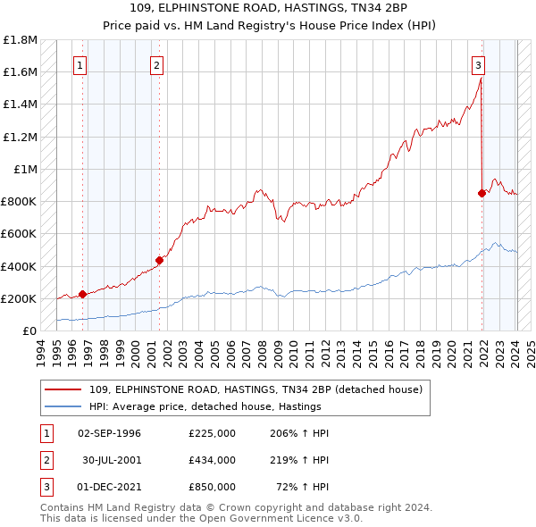 109, ELPHINSTONE ROAD, HASTINGS, TN34 2BP: Price paid vs HM Land Registry's House Price Index