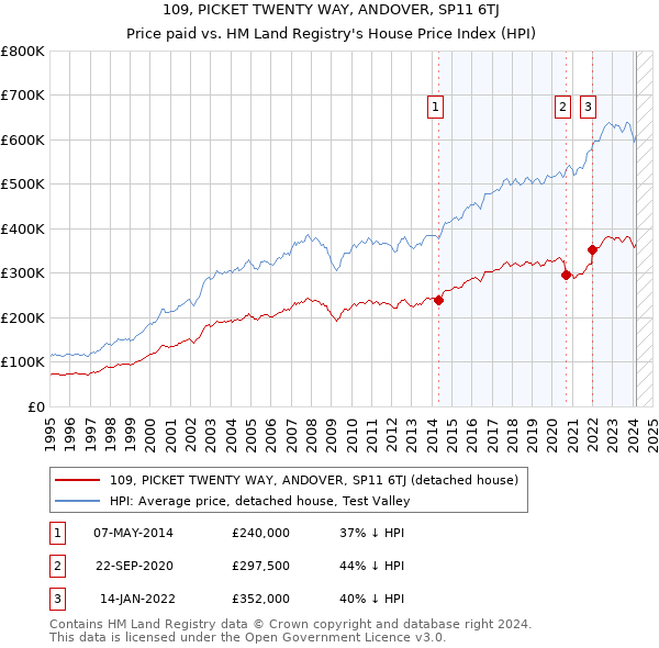 109, PICKET TWENTY WAY, ANDOVER, SP11 6TJ: Price paid vs HM Land Registry's House Price Index