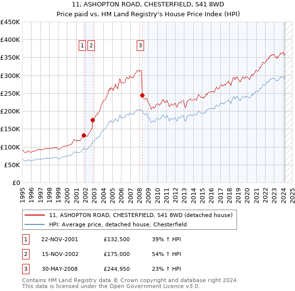11, ASHOPTON ROAD, CHESTERFIELD, S41 8WD: Price paid vs HM Land Registry's House Price Index