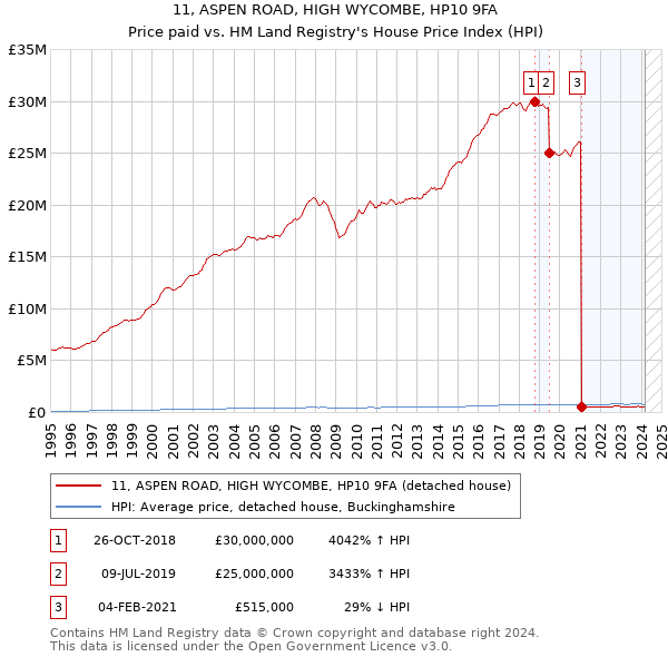 11, ASPEN ROAD, HIGH WYCOMBE, HP10 9FA: Price paid vs HM Land Registry's House Price Index