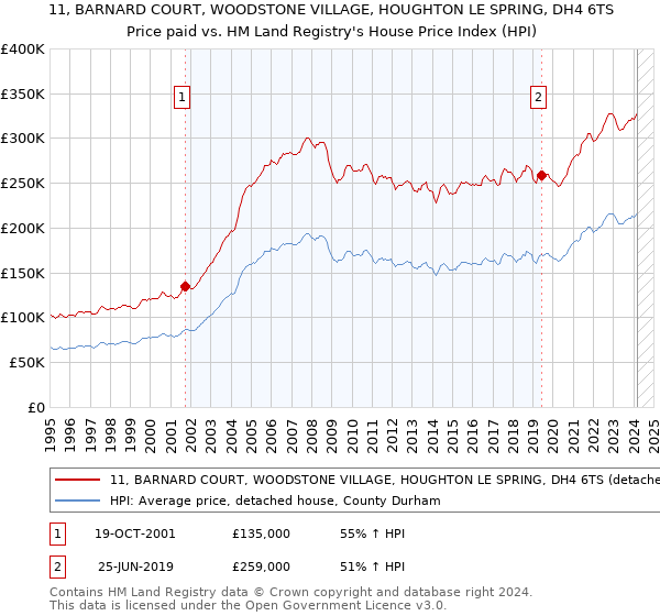 11, BARNARD COURT, WOODSTONE VILLAGE, HOUGHTON LE SPRING, DH4 6TS: Price paid vs HM Land Registry's House Price Index