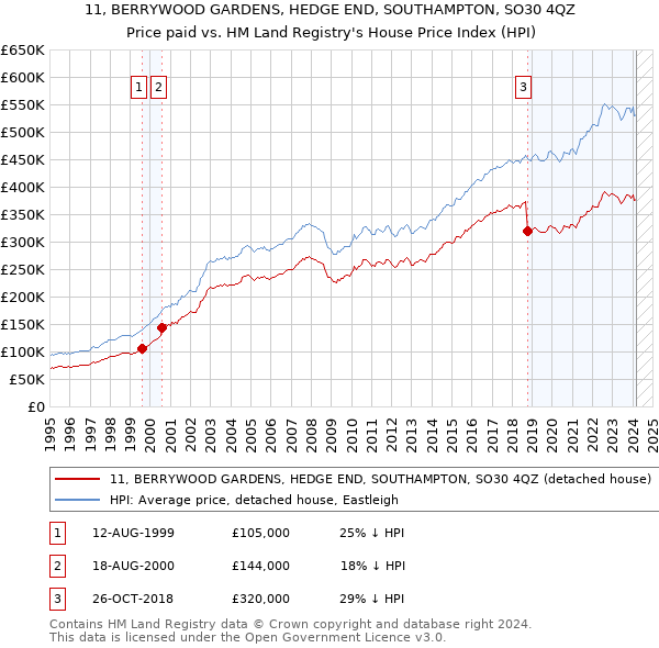 11, BERRYWOOD GARDENS, HEDGE END, SOUTHAMPTON, SO30 4QZ: Price paid vs HM Land Registry's House Price Index