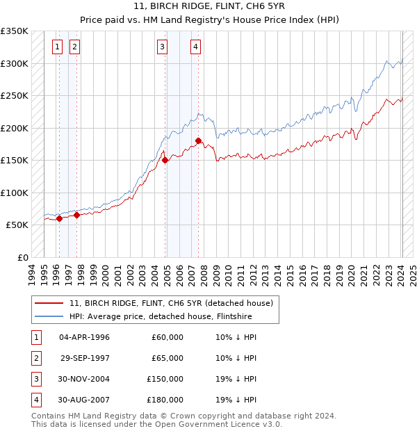 11, BIRCH RIDGE, FLINT, CH6 5YR: Price paid vs HM Land Registry's House Price Index