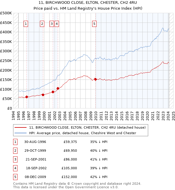 11, BIRCHWOOD CLOSE, ELTON, CHESTER, CH2 4RU: Price paid vs HM Land Registry's House Price Index