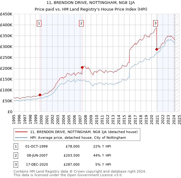 11, BRENDON DRIVE, NOTTINGHAM, NG8 1JA: Price paid vs HM Land Registry's House Price Index