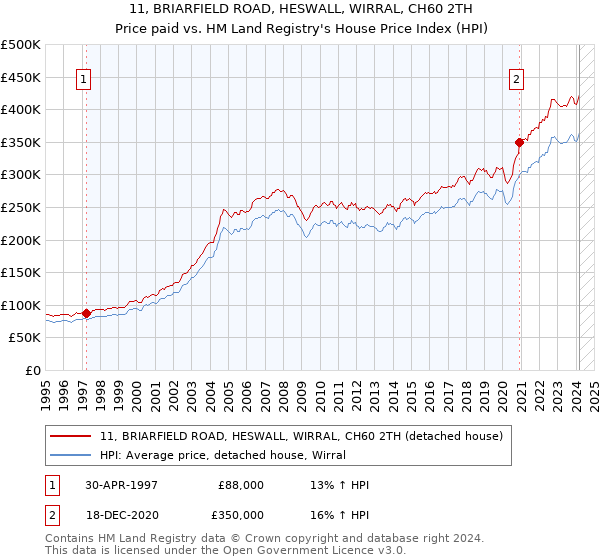 11, BRIARFIELD ROAD, HESWALL, WIRRAL, CH60 2TH: Price paid vs HM Land Registry's House Price Index