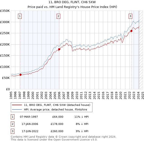 11, BRO DEG, FLINT, CH6 5XW: Price paid vs HM Land Registry's House Price Index