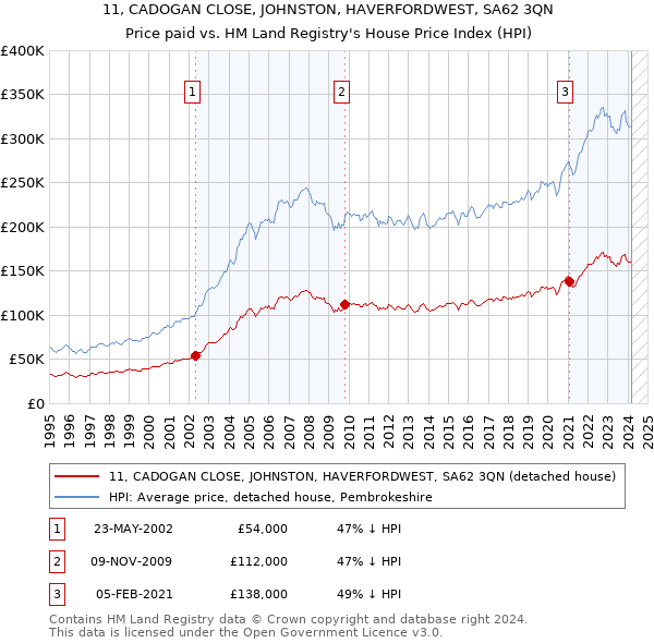 11, CADOGAN CLOSE, JOHNSTON, HAVERFORDWEST, SA62 3QN: Price paid vs HM Land Registry's House Price Index