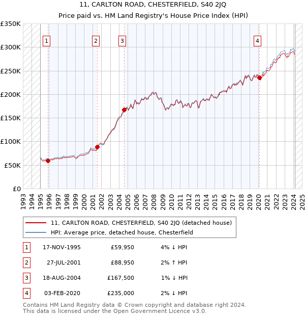 11, CARLTON ROAD, CHESTERFIELD, S40 2JQ: Price paid vs HM Land Registry's House Price Index