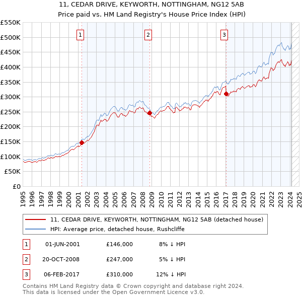 11, CEDAR DRIVE, KEYWORTH, NOTTINGHAM, NG12 5AB: Price paid vs HM Land Registry's House Price Index