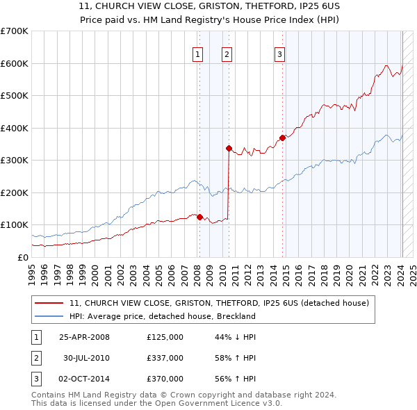 11, CHURCH VIEW CLOSE, GRISTON, THETFORD, IP25 6US: Price paid vs HM Land Registry's House Price Index