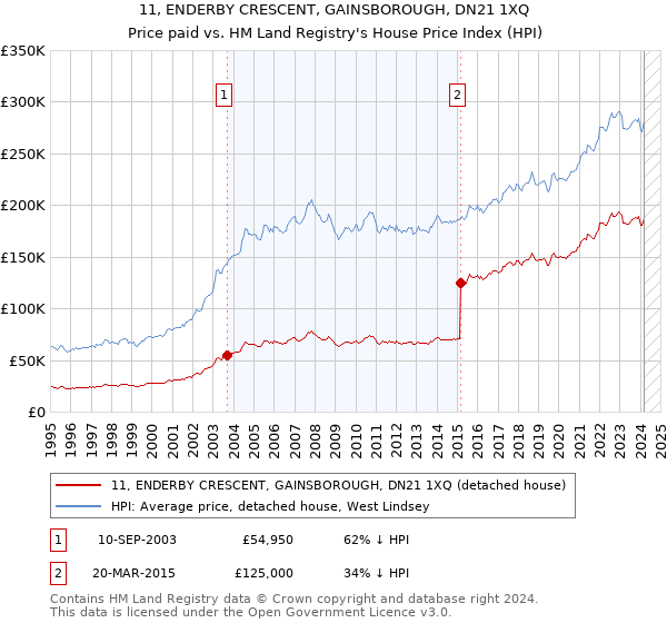 11, ENDERBY CRESCENT, GAINSBOROUGH, DN21 1XQ: Price paid vs HM Land Registry's House Price Index