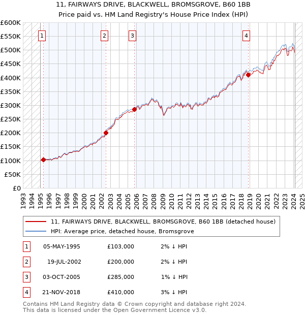 11, FAIRWAYS DRIVE, BLACKWELL, BROMSGROVE, B60 1BB: Price paid vs HM Land Registry's House Price Index