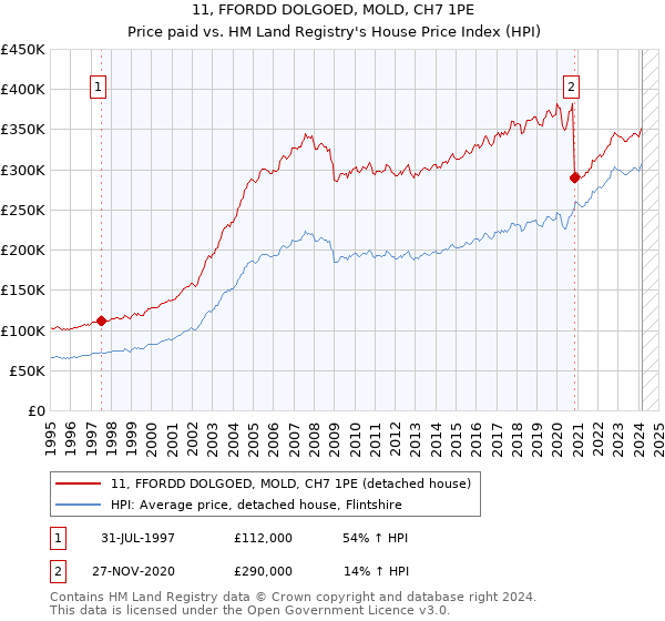 11, FFORDD DOLGOED, MOLD, CH7 1PE: Price paid vs HM Land Registry's House Price Index