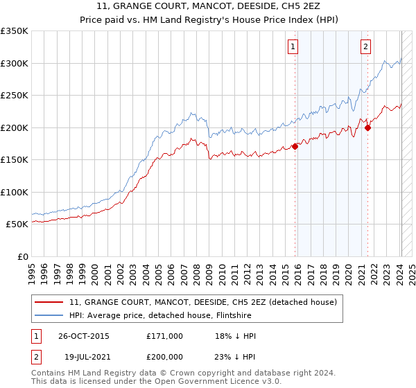 11, GRANGE COURT, MANCOT, DEESIDE, CH5 2EZ: Price paid vs HM Land Registry's House Price Index