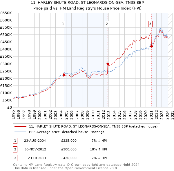 11, HARLEY SHUTE ROAD, ST LEONARDS-ON-SEA, TN38 8BP: Price paid vs HM Land Registry's House Price Index
