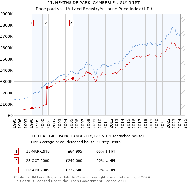 11, HEATHSIDE PARK, CAMBERLEY, GU15 1PT: Price paid vs HM Land Registry's House Price Index