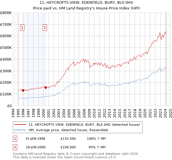 11, HEYCROFTS VIEW, EDENFIELD, BURY, BL0 0HG: Price paid vs HM Land Registry's House Price Index