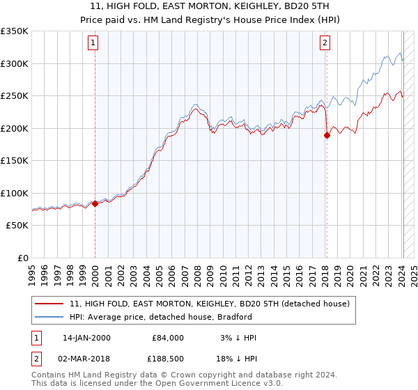 11, HIGH FOLD, EAST MORTON, KEIGHLEY, BD20 5TH: Price paid vs HM Land Registry's House Price Index