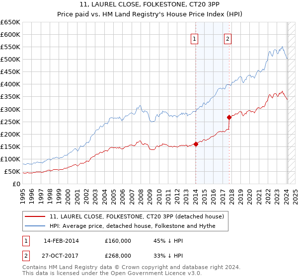 11, LAUREL CLOSE, FOLKESTONE, CT20 3PP: Price paid vs HM Land Registry's House Price Index