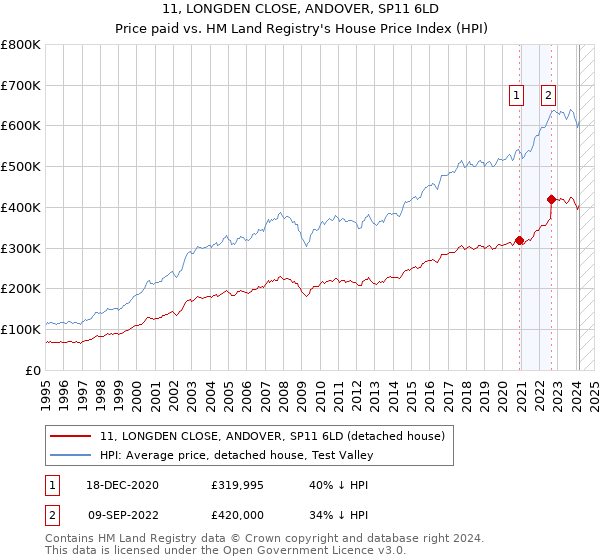11, LONGDEN CLOSE, ANDOVER, SP11 6LD: Price paid vs HM Land Registry's House Price Index