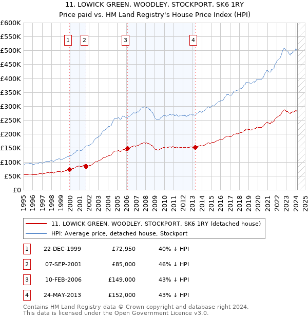 11, LOWICK GREEN, WOODLEY, STOCKPORT, SK6 1RY: Price paid vs HM Land Registry's House Price Index