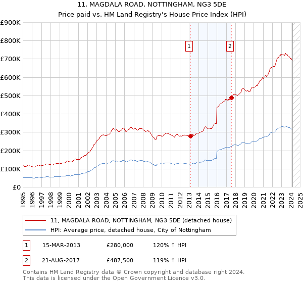 11, MAGDALA ROAD, NOTTINGHAM, NG3 5DE: Price paid vs HM Land Registry's House Price Index