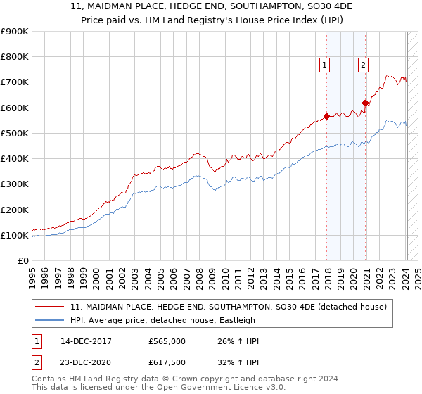 11, MAIDMAN PLACE, HEDGE END, SOUTHAMPTON, SO30 4DE: Price paid vs HM Land Registry's House Price Index