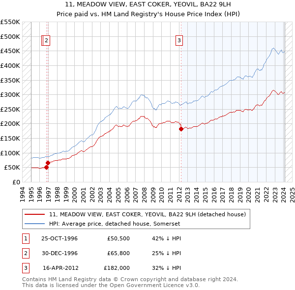 11, MEADOW VIEW, EAST COKER, YEOVIL, BA22 9LH: Price paid vs HM Land Registry's House Price Index