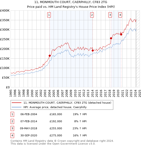11, MONMOUTH COURT, CAERPHILLY, CF83 2TG: Price paid vs HM Land Registry's House Price Index