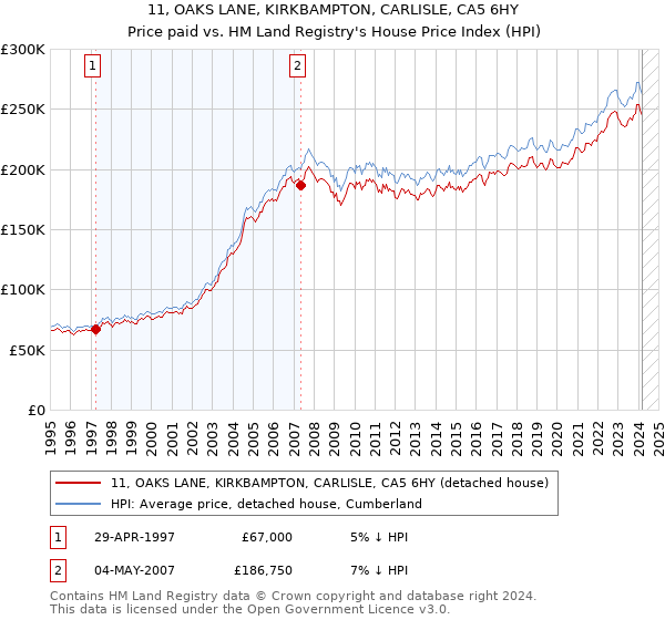 11, OAKS LANE, KIRKBAMPTON, CARLISLE, CA5 6HY: Price paid vs HM Land Registry's House Price Index
