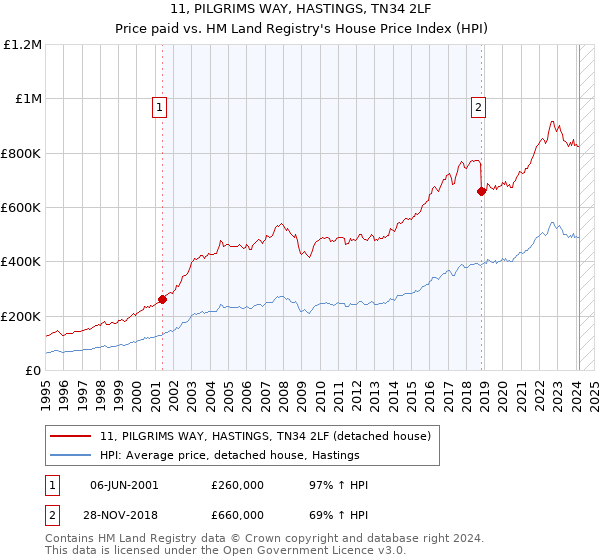 11, PILGRIMS WAY, HASTINGS, TN34 2LF: Price paid vs HM Land Registry's House Price Index