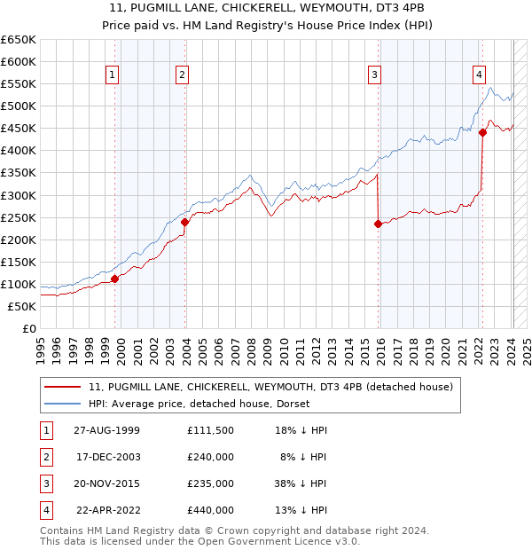 11, PUGMILL LANE, CHICKERELL, WEYMOUTH, DT3 4PB: Price paid vs HM Land Registry's House Price Index