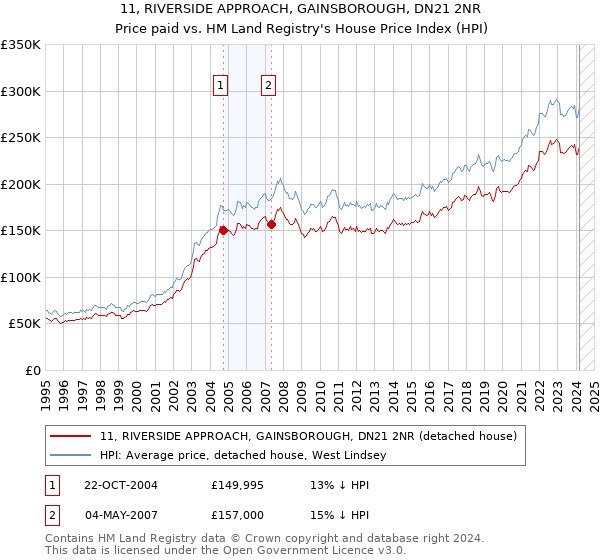 11, RIVERSIDE APPROACH, GAINSBOROUGH, DN21 2NR: Price paid vs HM Land Registry's House Price Index