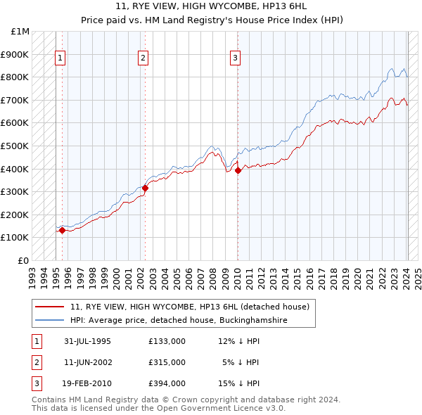 11, RYE VIEW, HIGH WYCOMBE, HP13 6HL: Price paid vs HM Land Registry's House Price Index