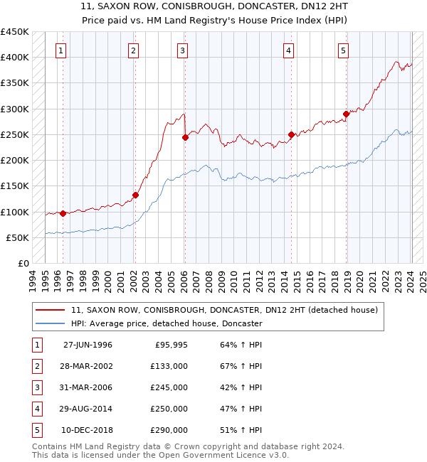 11, SAXON ROW, CONISBROUGH, DONCASTER, DN12 2HT: Price paid vs HM Land Registry's House Price Index