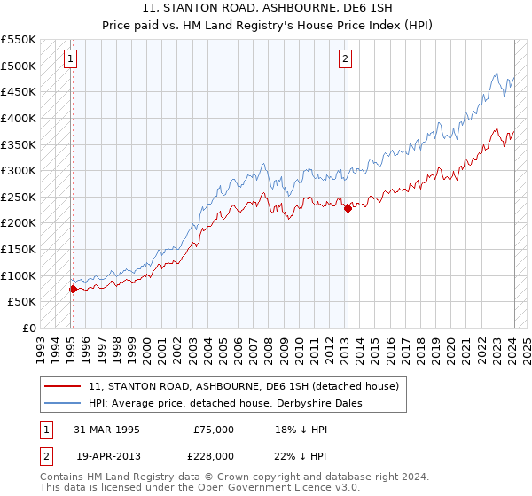 11, STANTON ROAD, ASHBOURNE, DE6 1SH: Price paid vs HM Land Registry's House Price Index