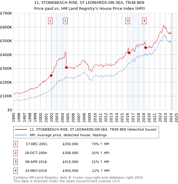 11, STONEBEACH RISE, ST LEONARDS-ON-SEA, TN38 8EN: Price paid vs HM Land Registry's House Price Index