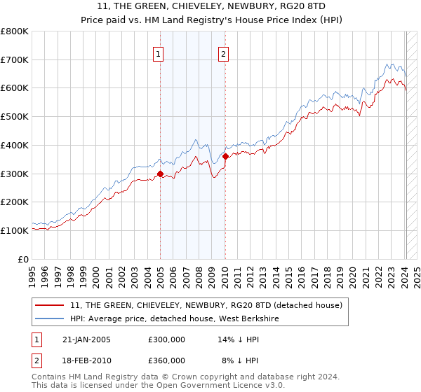 11, THE GREEN, CHIEVELEY, NEWBURY, RG20 8TD: Price paid vs HM Land Registry's House Price Index
