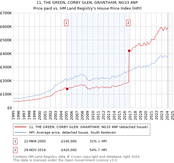 11, THE GREEN, CORBY GLEN, GRANTHAM, NG33 4NP: Price paid vs HM Land Registry's House Price Index