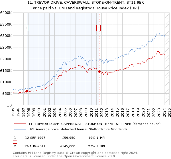 11, TREVOR DRIVE, CAVERSWALL, STOKE-ON-TRENT, ST11 9ER: Price paid vs HM Land Registry's House Price Index