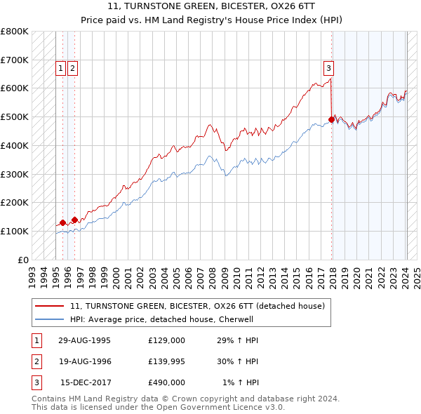 11, TURNSTONE GREEN, BICESTER, OX26 6TT: Price paid vs HM Land Registry's House Price Index
