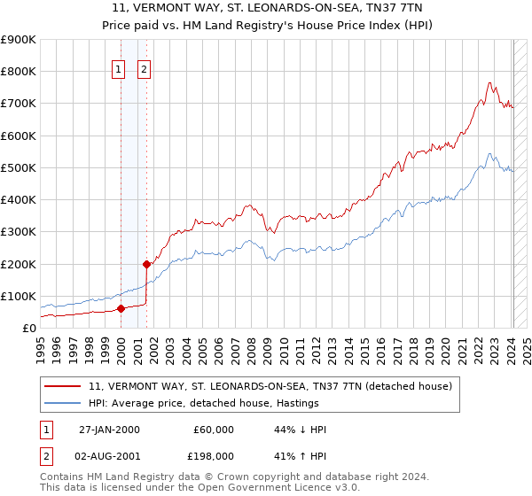 11, VERMONT WAY, ST. LEONARDS-ON-SEA, TN37 7TN: Price paid vs HM Land Registry's House Price Index