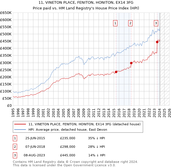 11, VINETON PLACE, FENITON, HONITON, EX14 3FG: Price paid vs HM Land Registry's House Price Index