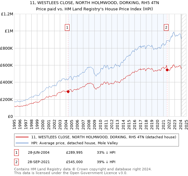 11, WESTLEES CLOSE, NORTH HOLMWOOD, DORKING, RH5 4TN: Price paid vs HM Land Registry's House Price Index
